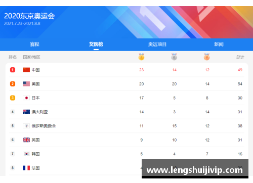 第49金！中国跳水队成奥运会最成功跳水队 中国队升至奖牌榜首位